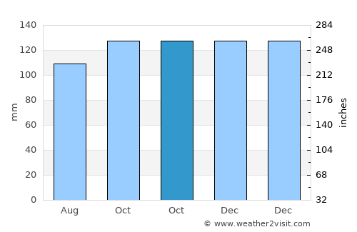 Newcastle average rain in October