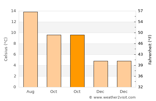 Newcastle average temperature in October