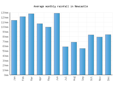 Newcastle monthly rainfall chart (mm)