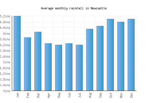 Newcastle monthly rainfall chart (inches)