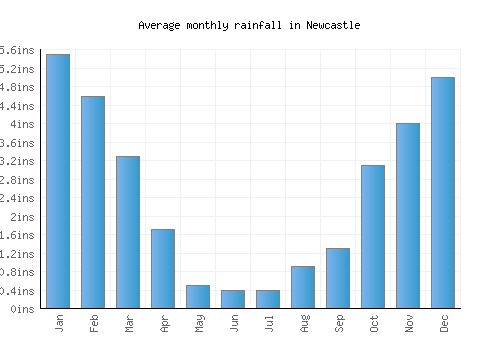 Newcastle monthly rainfall chart (inches)