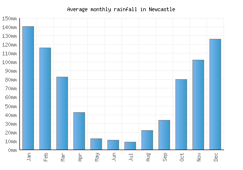 Newcastle monthly rainfall chart (mm)