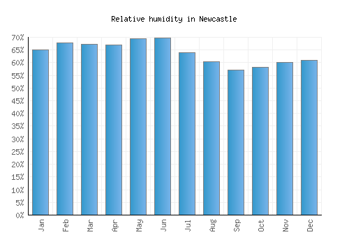 Newcastle relative humidity averages