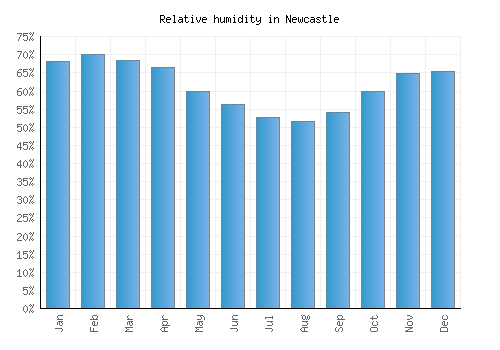 Newcastle relative humidity averages