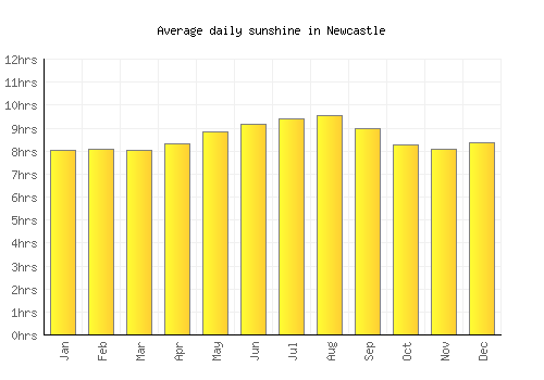Newcastle average daily sunshine chart