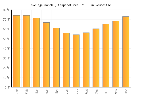 Newcastle average temperature chart (Fahrenheit)