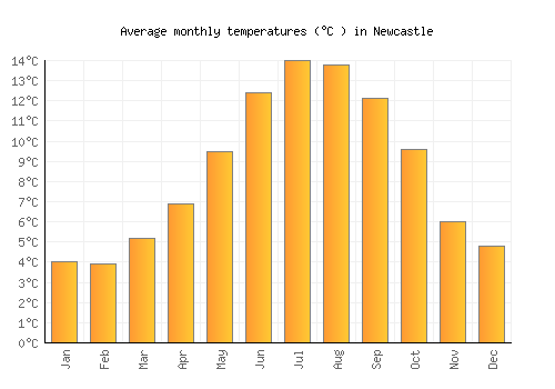 Newcastle average temperature chart (Celsius)