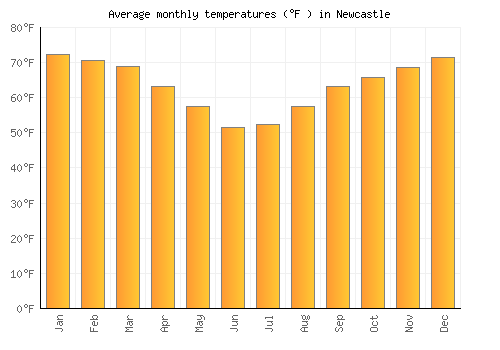 Newcastle average temperature chart (Fahrenheit)