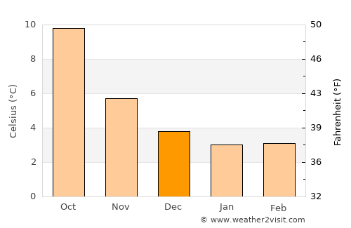 Newcastle under Lyme average temperature in December