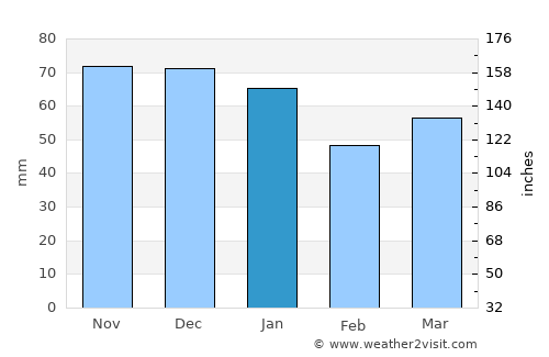 Newcastle under Lyme average rain in January