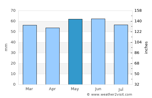 Newcastle under Lyme average rain in May