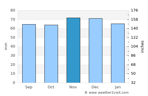 Newcastle under Lyme average rain in November