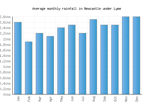 Newcastle under Lyme monthly rainfall chart (inches)