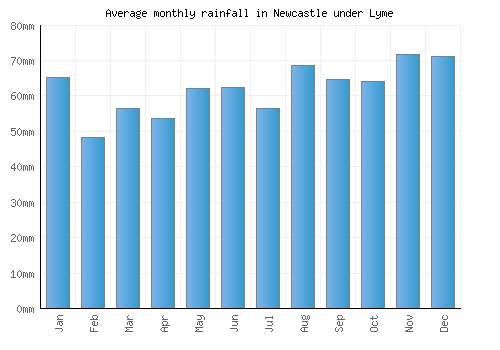 Newcastle under Lyme monthly rainfall chart (mm)