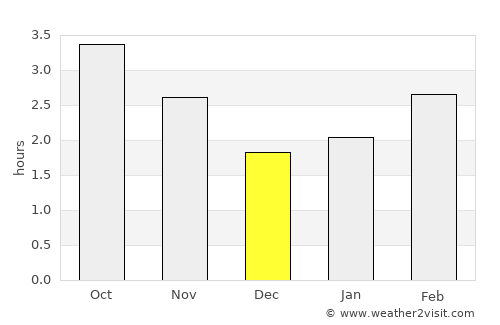 Newcastle upon Tyne average rain in December