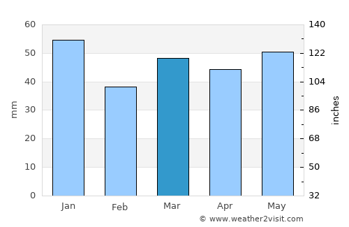 Newcastle upon Tyne average rain in March