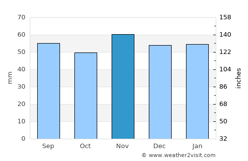 Newcastle upon Tyne average rain in November