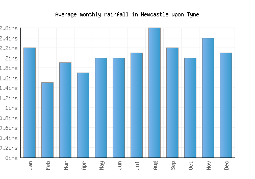 Newcastle upon Tyne monthly rainfall chart (inches)