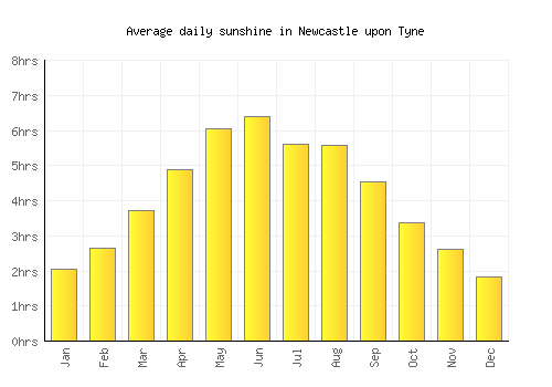 Newcastle upon Tyne average daily sunshine chart