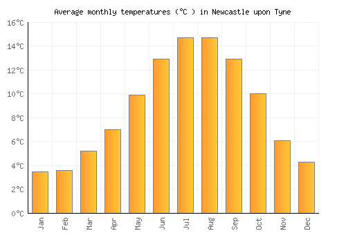 Newcastle upon Tyne average temperature chart (Celsius)