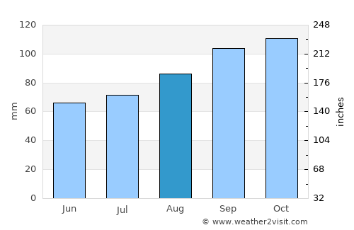 Newcastle West average rain in August