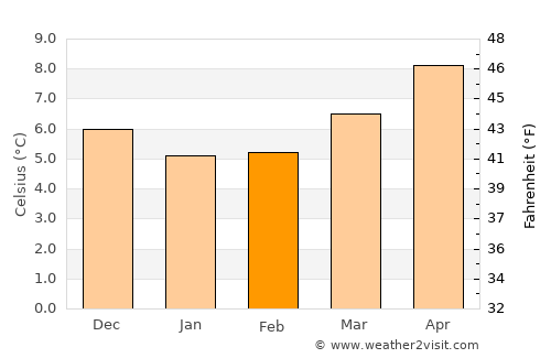 Newcastle West average temperature in February