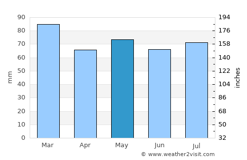 Newcastle West average rain in May
