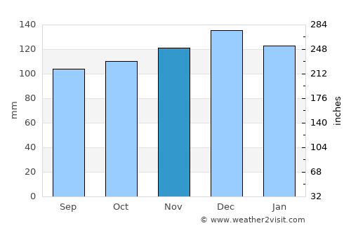 Newcastle West average rain in November