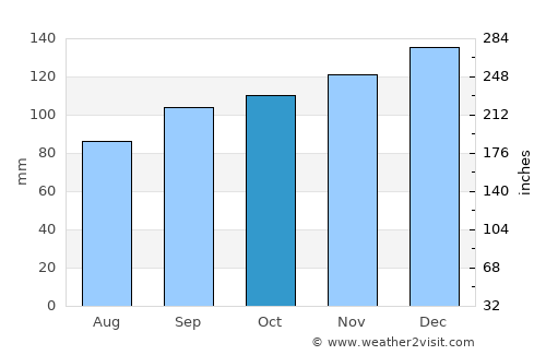 Newcastle West average rain in October