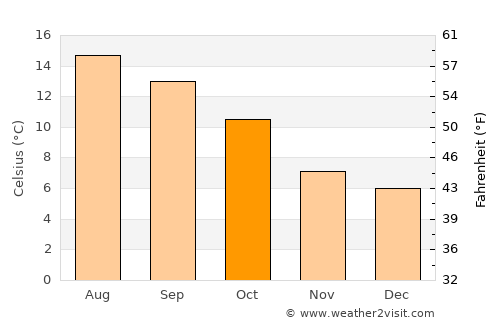 Newcastle West average temperature in October