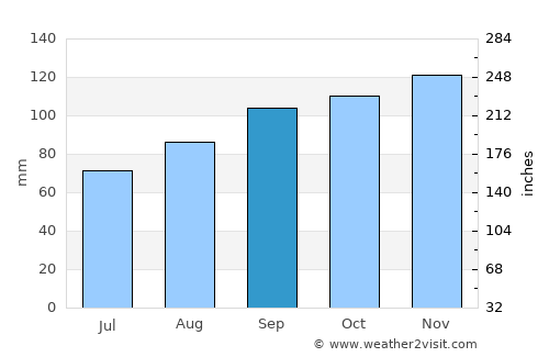 Newcastle West average rain in September