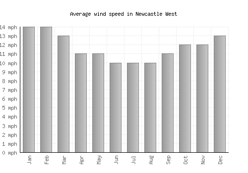 Newcastle West average winspeed by month (mph)