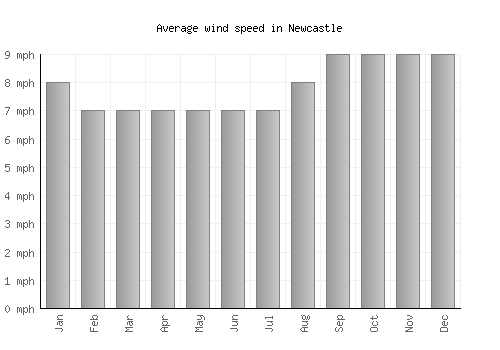 Newcastle average winspeed by month (mph)