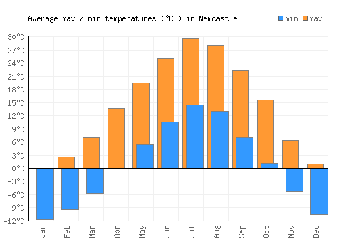 Newcastle average minimum / maximum temperatures (Celsius)