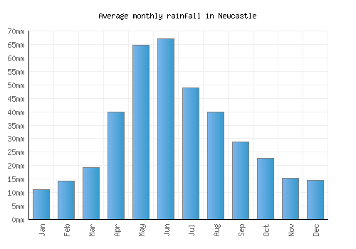 Newcastle monthly rainfall chart (mm)