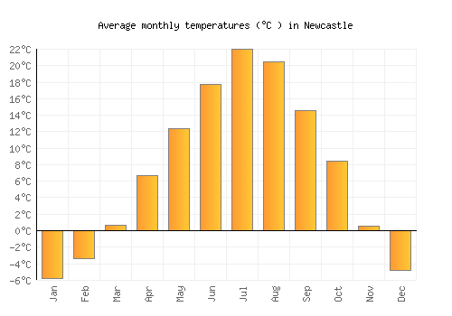 Newcastle average temperature chart (Celsius)