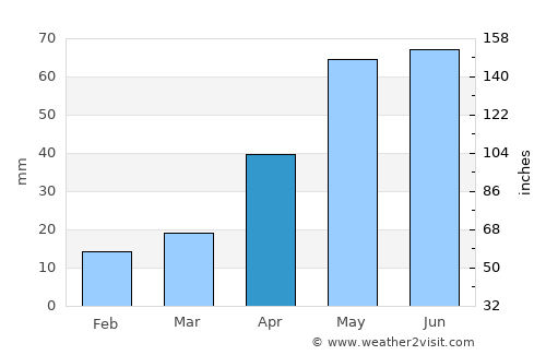 Newcastle average rain in April