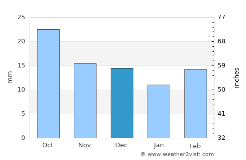 Newcastle average rain in December