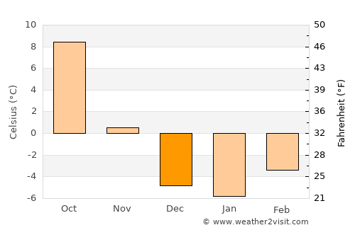 Newcastle average temperature in December