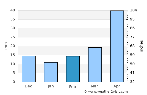 Newcastle average rain in February
