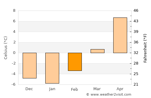 Newcastle average temperature in February