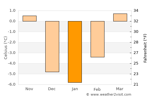 Newcastle average temperature in January