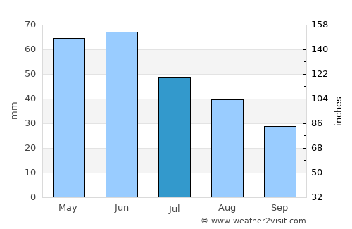 Newcastle average rain in July