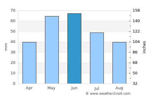 Newcastle average rain in June