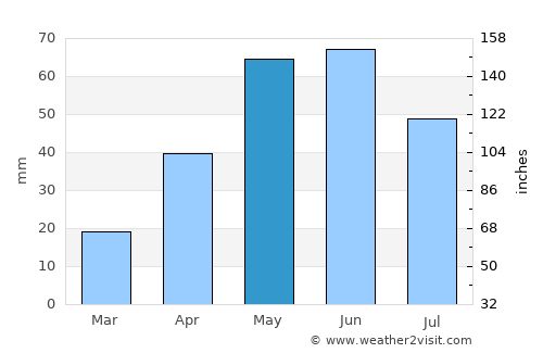 Newcastle average rain in May