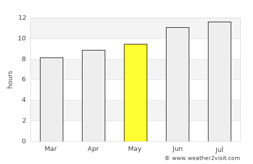 Newcastle average rain in May