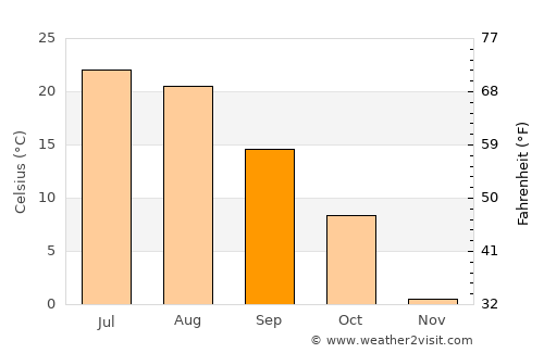 Newcastle average temperature in September