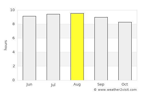Newcastle average rain in August