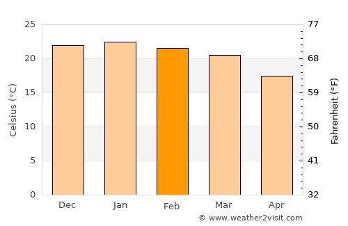 Newcastle average temperature in February