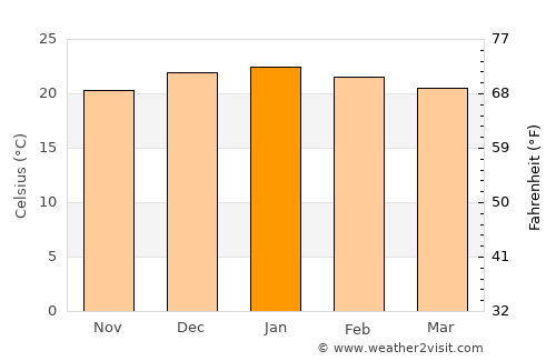 Newcastle average temperature in January